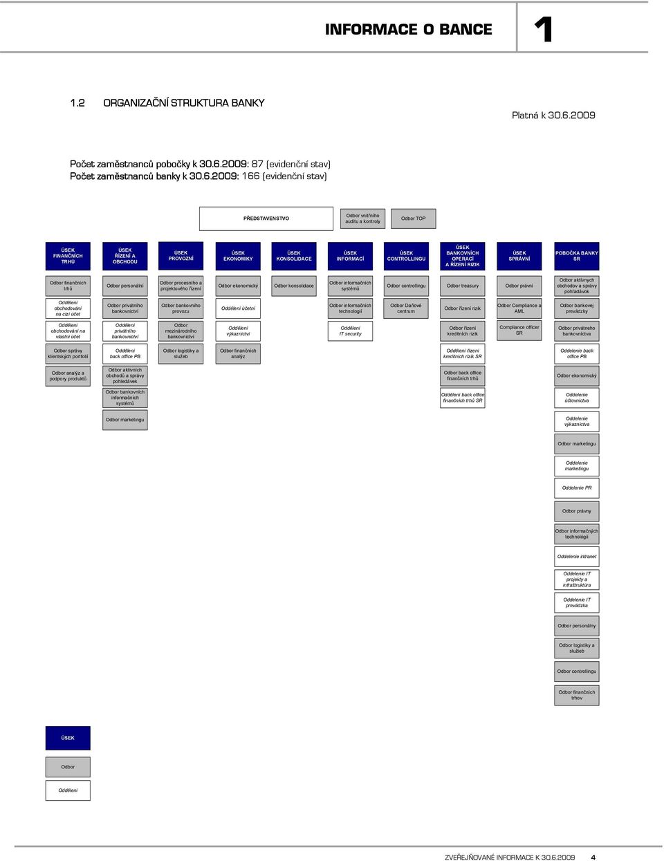 2009: 87 (evidenční stav) Počet zaměstnanců banky k 30.6.
