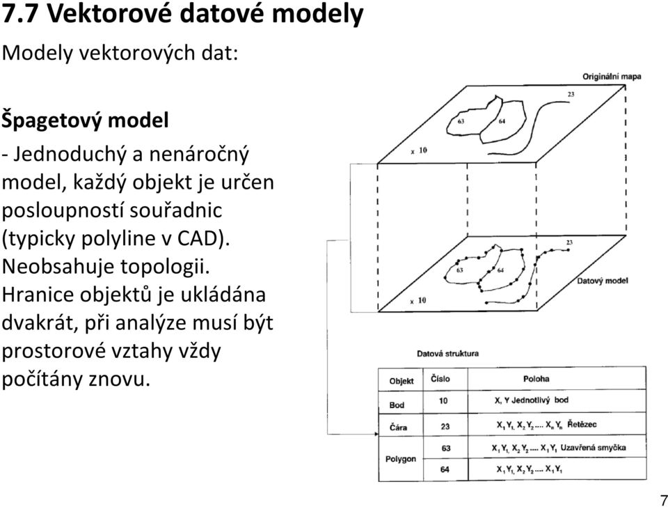 souřadnic (typicky polylinev CAD). Neobsahuje topologii.