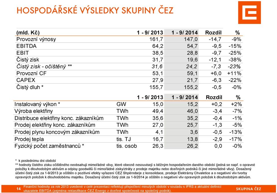 CF 53,1 59,1 +6,0 +11% CAPEX 27,9 21,7-6,3-22% Čistý dluh * 155,7 155,2-0,5-0% 1-9/ 2013 1-9/ 2014 Rozdíl % Instalovaný výkon * GW 15,0 15,2 +0,2 +2% Výroba elektřiny TWh 49,4 46,0-3,4-7% Distribuce