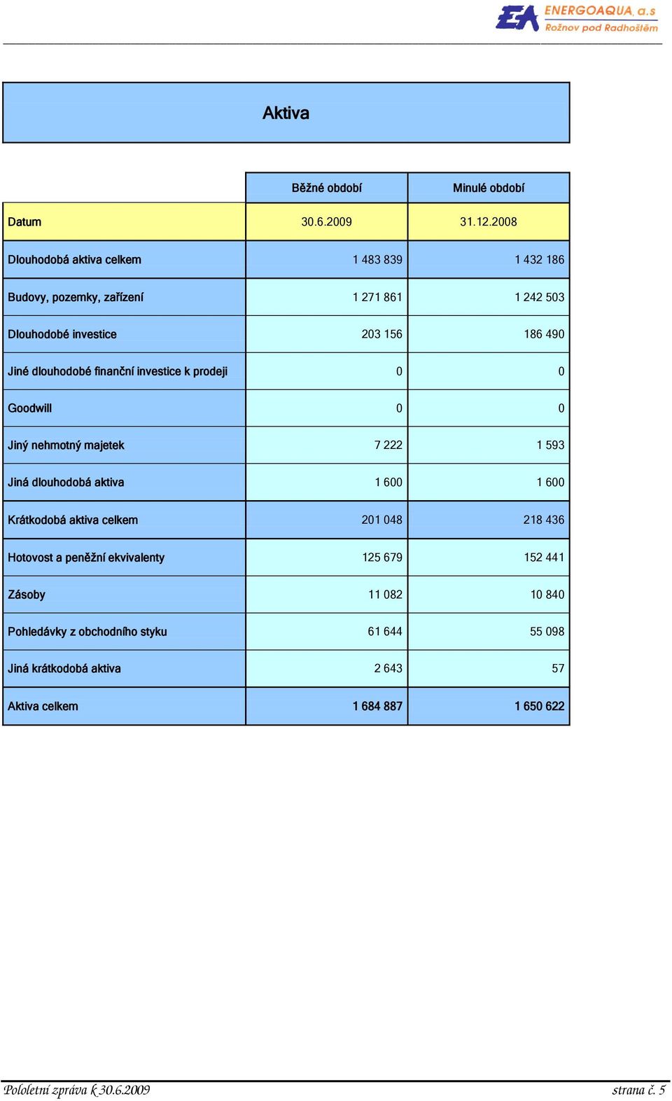 dlouhodobé finanční investice k prodeji 0 0 Goodwill 0 0 Jiný nehmotný majetek 7 222 1 593 Jiná dlouhodobá aktiva 1 600 1 600 Krátkodobá aktiva