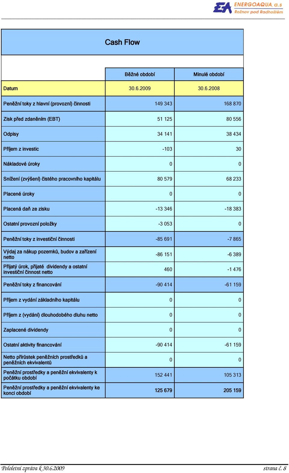 2008 Peněţní toky z hlavní (provozní) činnosti 149 343 168 870 Zisk před zdaněním (EBT) 51 125 80 556 Odpisy 34 141 38 434 Příjem z investic -103 30 Nákladové úroky 0 0 Sníţení (zvýšení) čistého