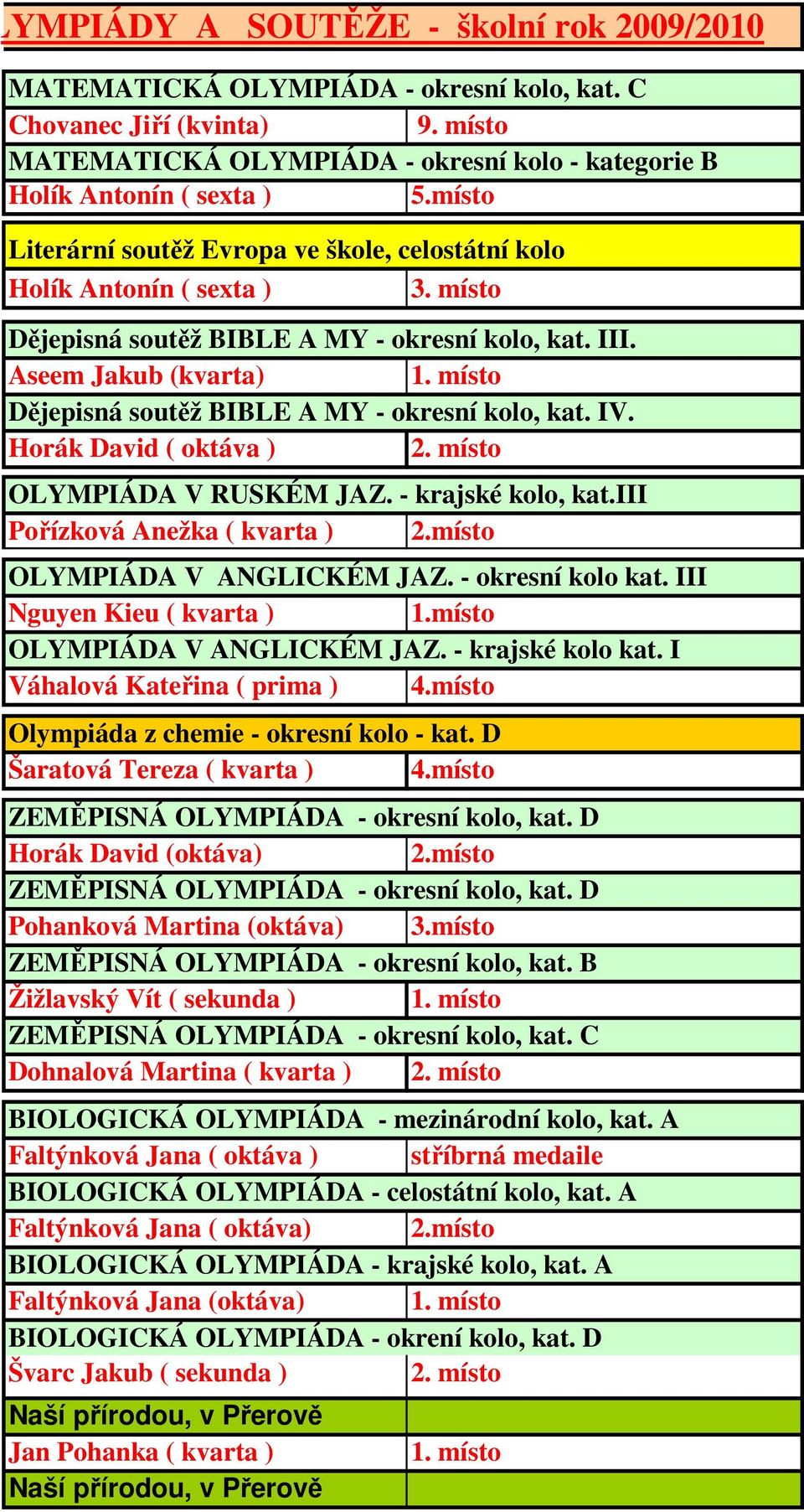 místo Dějepisná soutěž BIBLE A MY - okresní kolo, kat. IV. Horák David ( oktáva ) 2. místo OLYMPIÁDA V RUSKÉM JAZ. - krajské kolo, kat.iii Pořízková Anežka ( kvarta ) 2.