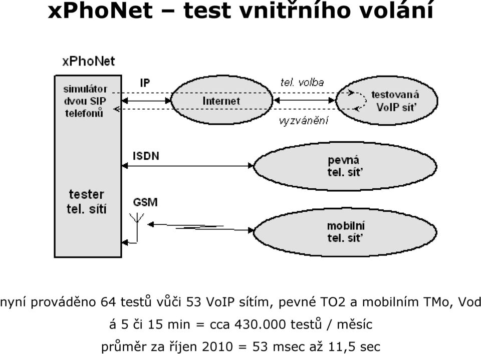 mobilním TMo, Vod á 5 či 15 min = cca 430.