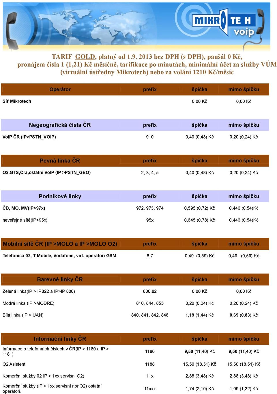 (virtuální ústředny Mikrotech) nebo za volání 1210 Kč/měsíc VoIP ČR (IP>PSTN_VOIP) 910 0,40 (0,48) Kč 0,20 (0,24) Kč