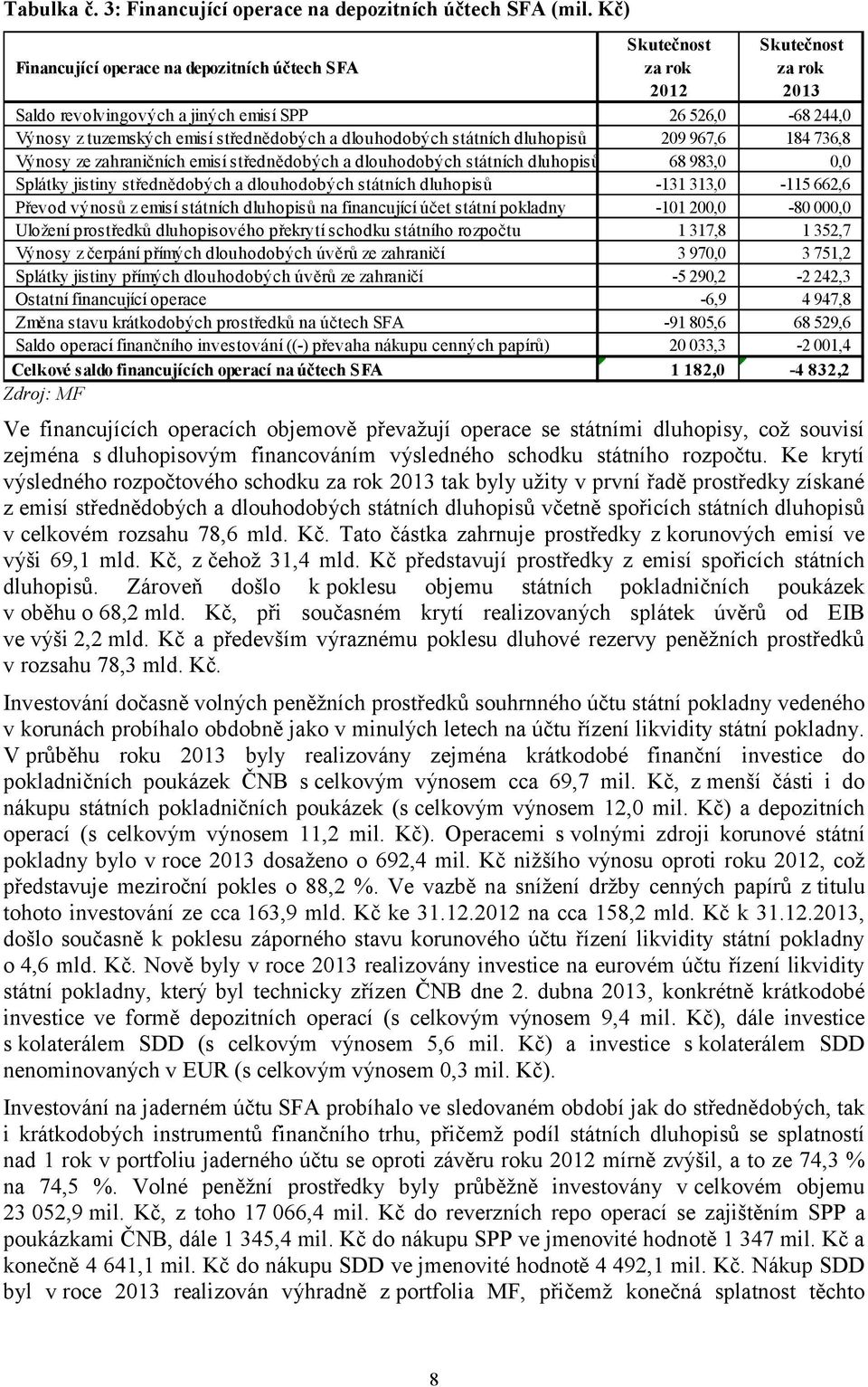 dlouhodobých státních dluhopisů 209 967,6 184 736,8 Výnosy ze zahraničních emisí střednědobých a dlouhodobých státních dluhopisů 68 983,0 0,0 Splátky jistiny střednědobých a dlouhodobých státních