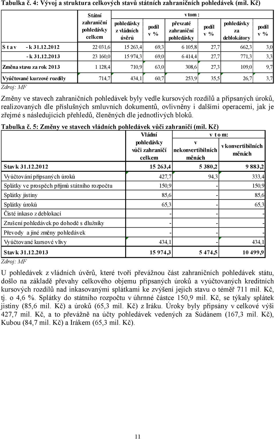 2012 22 031,6 15 263,4 69,3 6 105,8 27,7 662,3 3,0 - k 31.12.2013 23 160,0 15 974,3 69,0 6 414,4 27,7 771,3 3,3 Změna stavu za rok 2013 1 128,4 710,9 63,0 308,6 27,3 109,0 9,7 Vyúčtované kurzové
