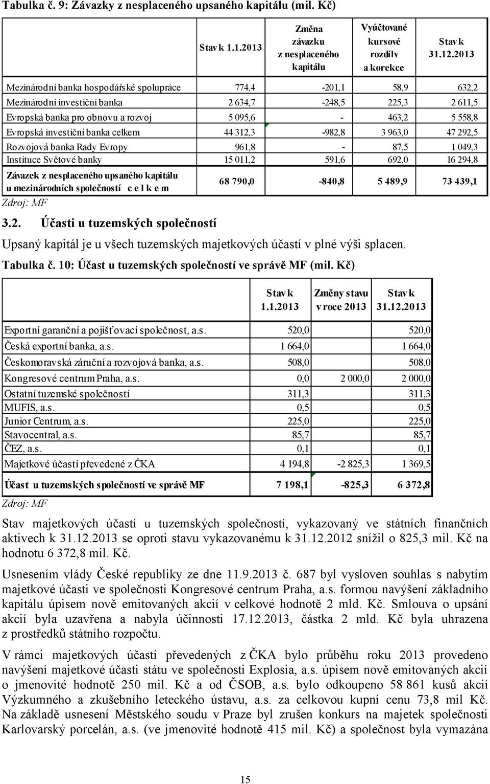 investiční banka celkem 44 312,3-982,8 3 963,0 47 292,5 Rozvojová banka Rady Evropy 961,8-87,5 1 049,3 Instituce Světové banky 15 011,2 591,6 692,0 16 294,8 Závazek z nesplaceného upsaného kapitálu u