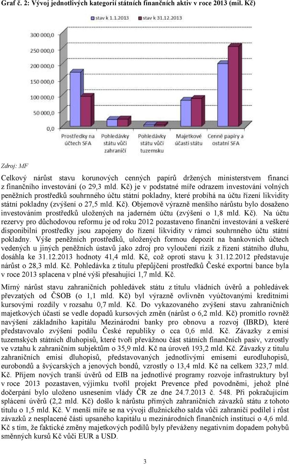 Kč) je v podstatné míře odrazem investování volných peněžních prostředků souhrnného účtu státní pokladny, které probíhá na účtu řízení likvidity státní pokladny (zvýšení o 27,5 mld. Kč).