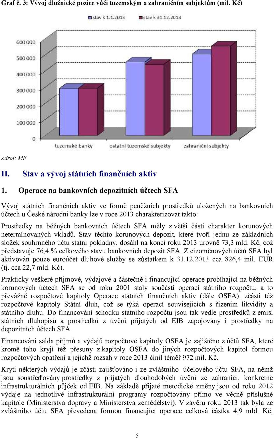 Prostředky na běžných bankovních účtech SFA měly z větší části charakter korunových netermínovaných vkladů.