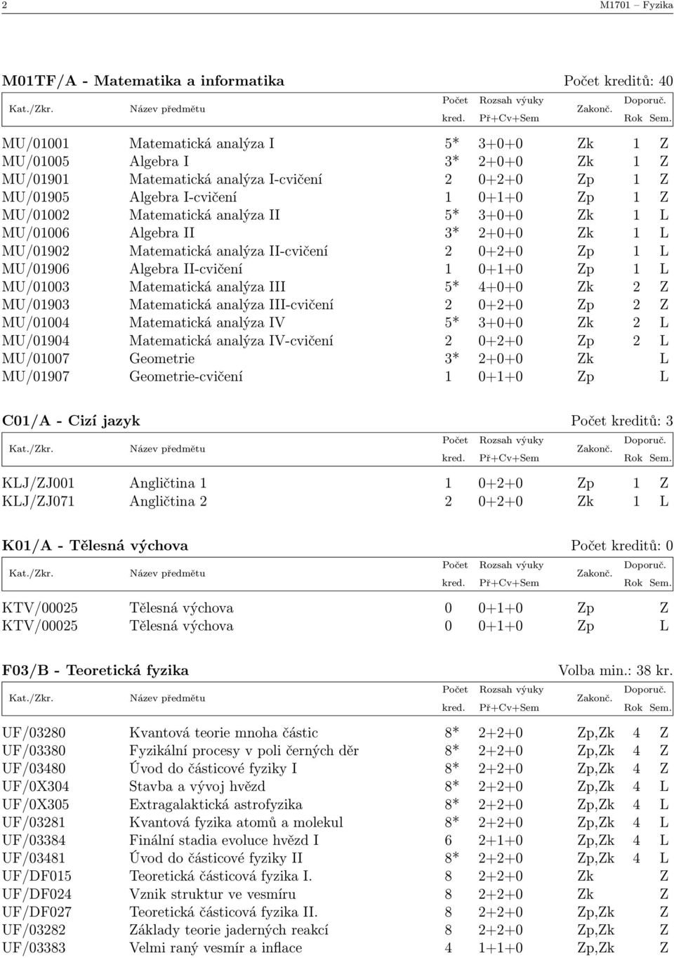 Algebra II-cvičení 1 0+1+0 Zp 1 L MU/01003 Matematická analýza III 5* 4+0+0 Zk 2 Z MU/01903 Matematická analýza III-cvičení 2 0+2+0 Zp 2 Z MU/01004 Matematická analýza IV 5* 3+0+0 Zk 2 L MU/01904