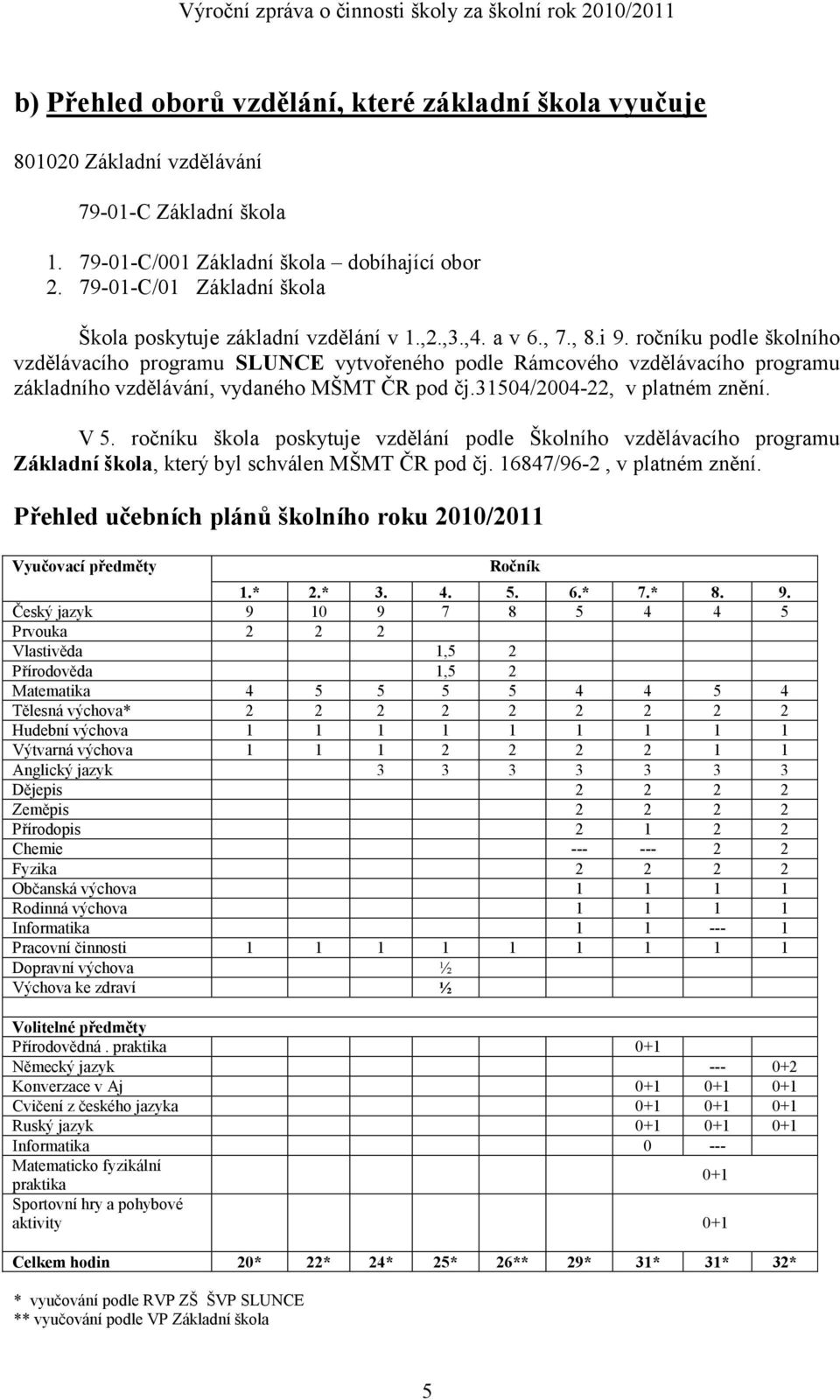 ročníku podle školního vzdělávacího programu SLUNCE vytvořeného podle Rámcového vzdělávacího programu základního vzdělávání, vydaného MŠMT ČR pod čj.31504/2004-22, v platném znění. V 5.