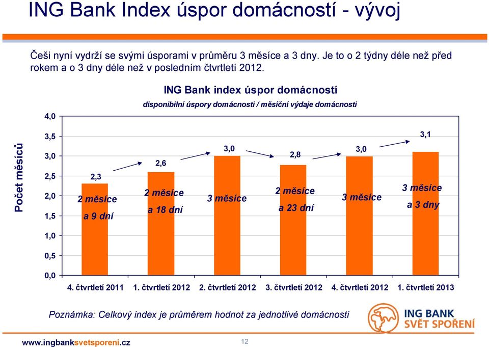 4,0 ING Bank index úspor domácností disponibilní úspory domácnosti / měsíční výdaje domácnosti 3,5 3,1 Počet měsíců 3,0 2,5 2,0 1,5 2,3 2 měsíce a 9 dní 2,6 2