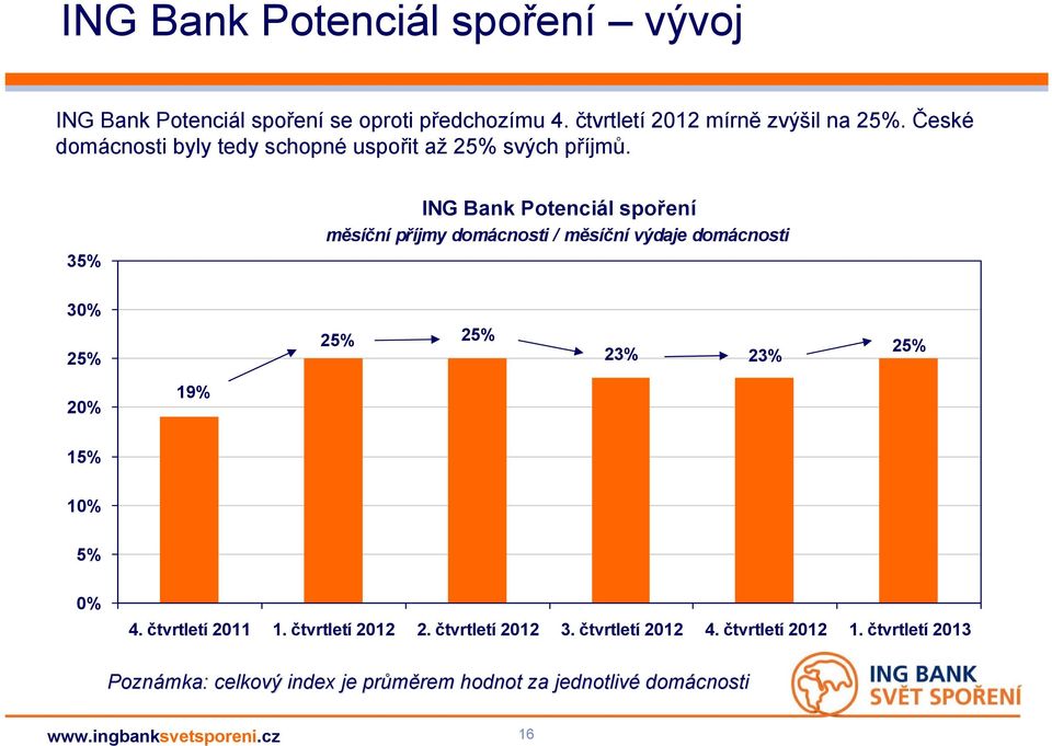 35% ING Bank Potenciál spoření měsíční příjmy domácnosti / měsíční výdaje domácnosti 30% 25% 25% 25% 23% 23% 25% 20% 19% 15% 10% 5%