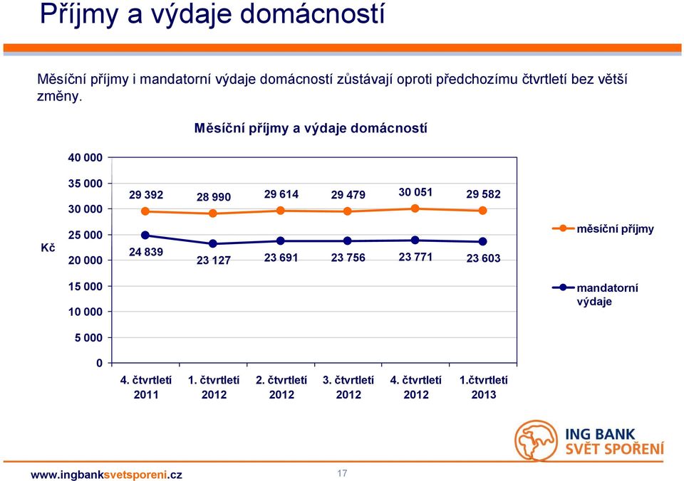 40 000 Měsíční příjmy a výdaje domácností 35 000 30 000 29 392 28 990 29 614 29 479 30 051 29 582 Kč 25 000 20 000 24