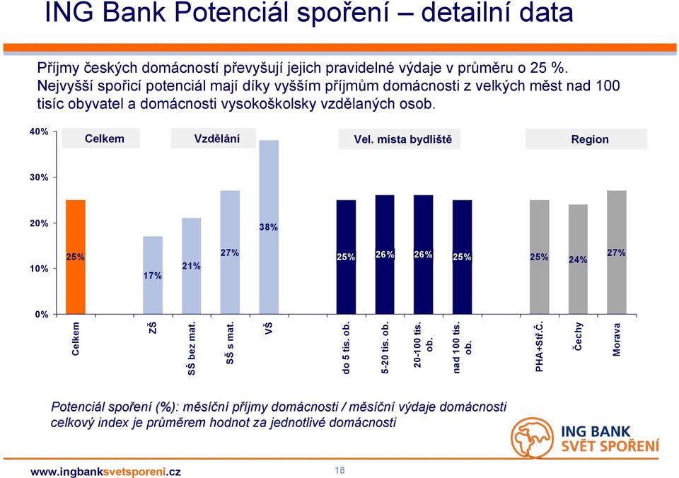 40% Celkem Vzdělání Vel. místa bydliště Region 30% 20% 38% 10% 25% 17% 21% 27% 25% 26% 26% 25% 25% 24% 27% 0% Celkem ZŠ SŠ bez mat. SŠ s mat. VŠ do 5 tis. ob.