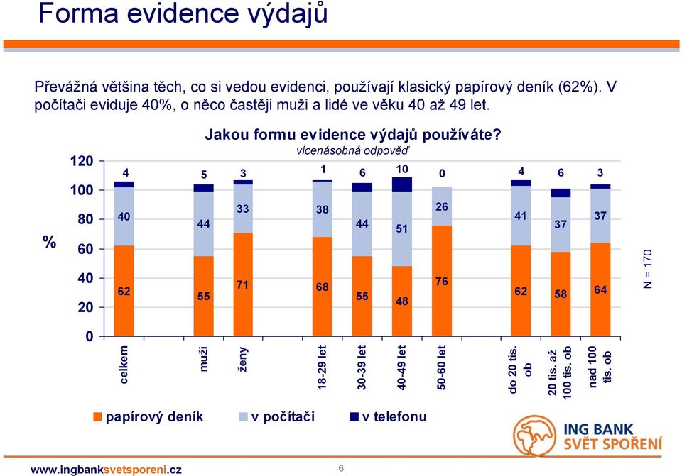 % 120 100 80 60 40 20 4 40 62 5 44 55 Jakou formu evidence výdajů používáte?