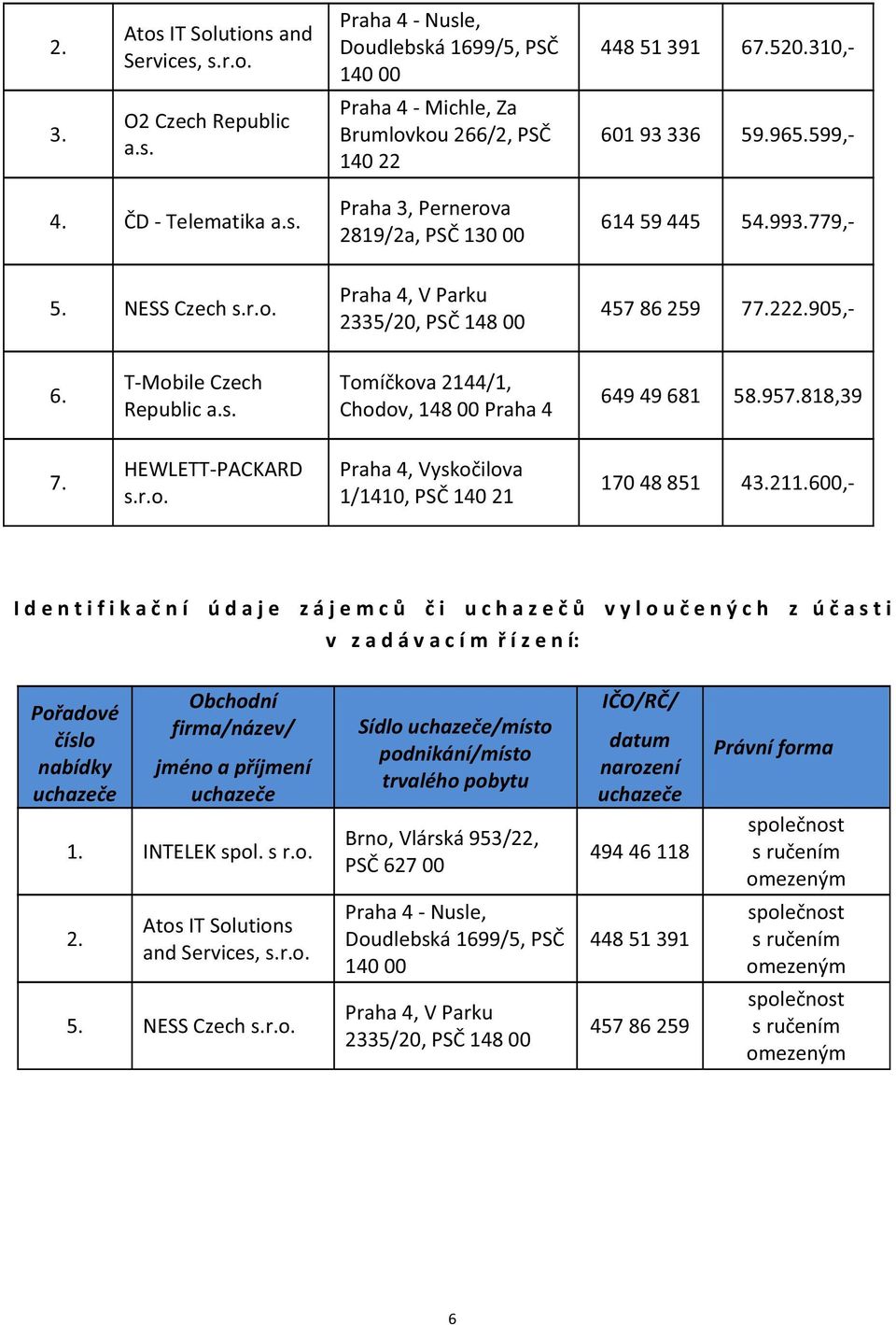 T-Mobile Czech Republic a.s. Tomíčkova 2144/1, Chodov, 148 00 Praha 4 649 49 681 58.957.818,39 7. HEWLETT-PACKARD s.r.o. Praha 4, Vyskočilova 1/1410, PSČ 140 21 170 48 851 43.211.