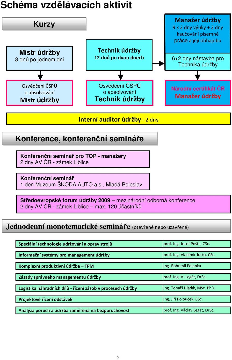 semináře Konferenční seminář pro TOP - manažery 2 dny AV ČR - zámek Liblice Konferenční seminář 1 den Muzeum ŠKODA AUTO a.s., Mladá Boleslav Středoevropské fórum údržby 2009 mezinárodní odborná konference 2 dny AV ČR - zámek Liblice max.