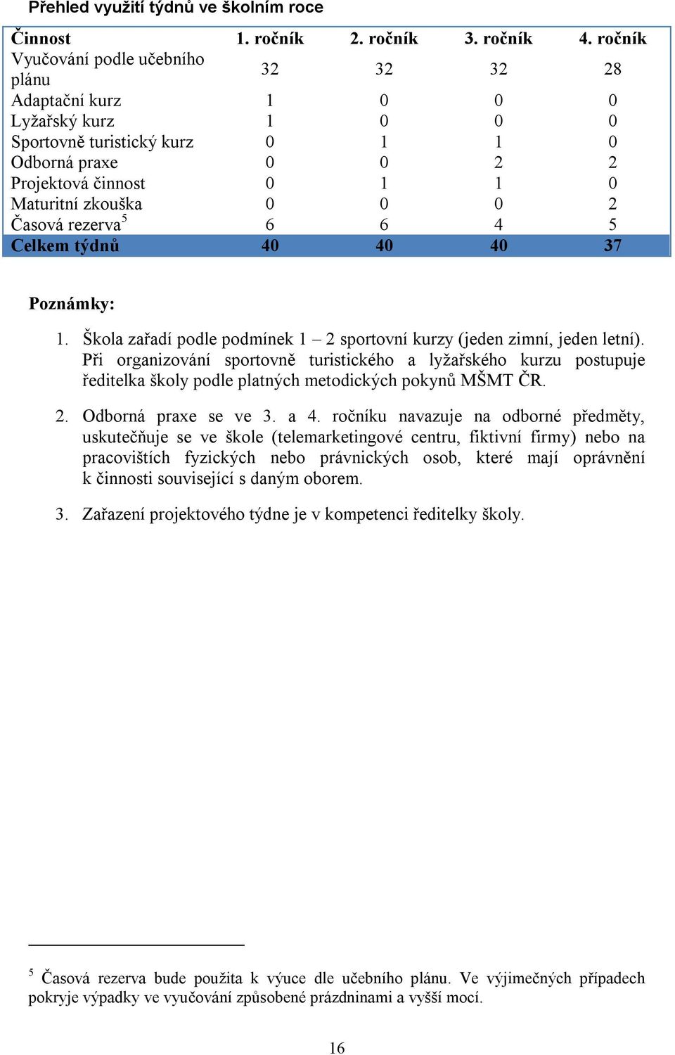 0 2 Časová rezerva 5 6 6 4 5 Celkem týdnů 40 40 40 37 Poznámky: 1. Škola zařadí podle podmínek 1 2 sportovní kurzy (jeden zimní, jeden letní).