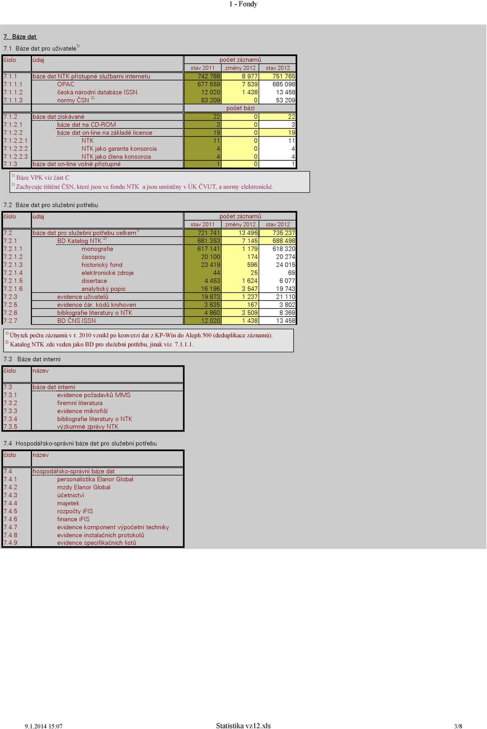 1.2.2.1 NTK 11 0 11 7.1.2.2.2 NTK jako garanta konsorcia 4 0 4 7.1.2.2.3 NTK jako člena konsorcia 4 0 4 7.1.3 báze dat on-line volně přístupné 1 0 1 1) Báze VPK viz část C 2) Zachycuje tištěné ČSN, které jsou ve fondu NTK a jsou umístěny v ÚK ČVUT, a normy elektronické.