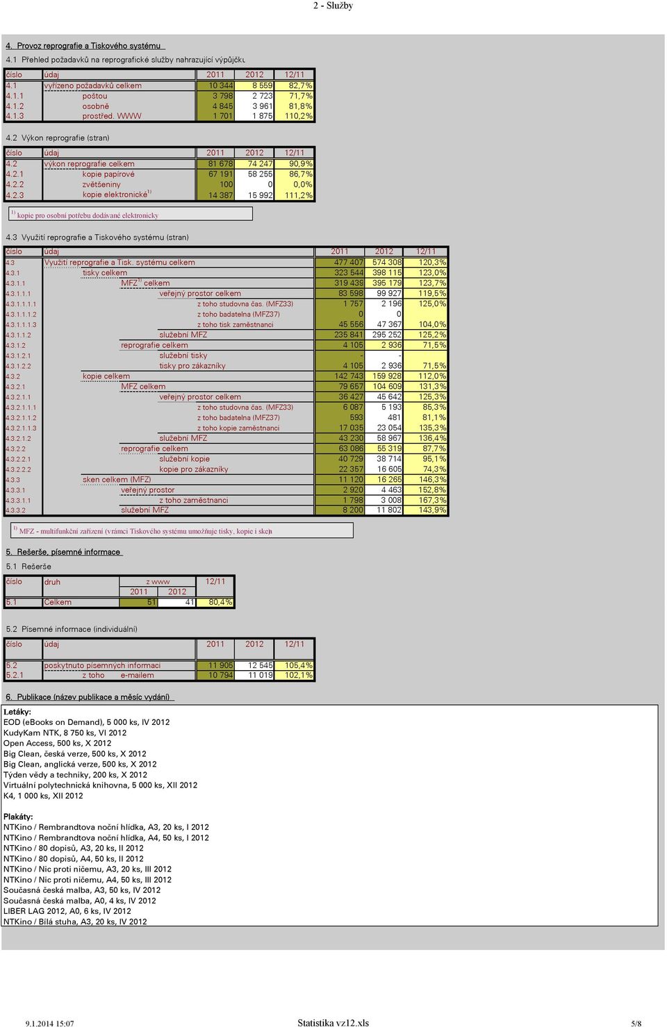 2.3 kopie elektronické 1) 14 387 15 992 111,2% 1) kopie pro osobní potřebu dodávané elektronicky 4.3 Využití reprografie a Tiskového systému (stran) 4.3 Využití reprografie a Tisk. systému celkem 477 407 574 308 120,3% 4.