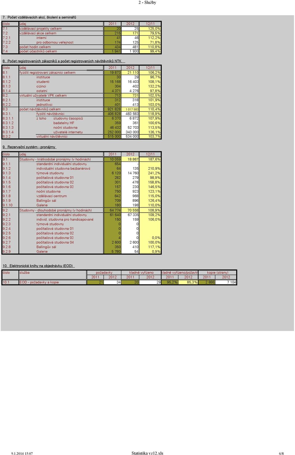 1 fyzičtí registrovaní zákazníci celkem 19 873 21 110 106,2% 8.1.1 instituce 30 29 96,7% 8.1.2 studenti 15 168 16 403 108,1% 8.1.3 cizinci 304 402 132,2% 8.1.4 ostatní 4 371 4 276 97,8% 8.2. virtuální uživatelé VPK celkem 713 731 102,5% 8.