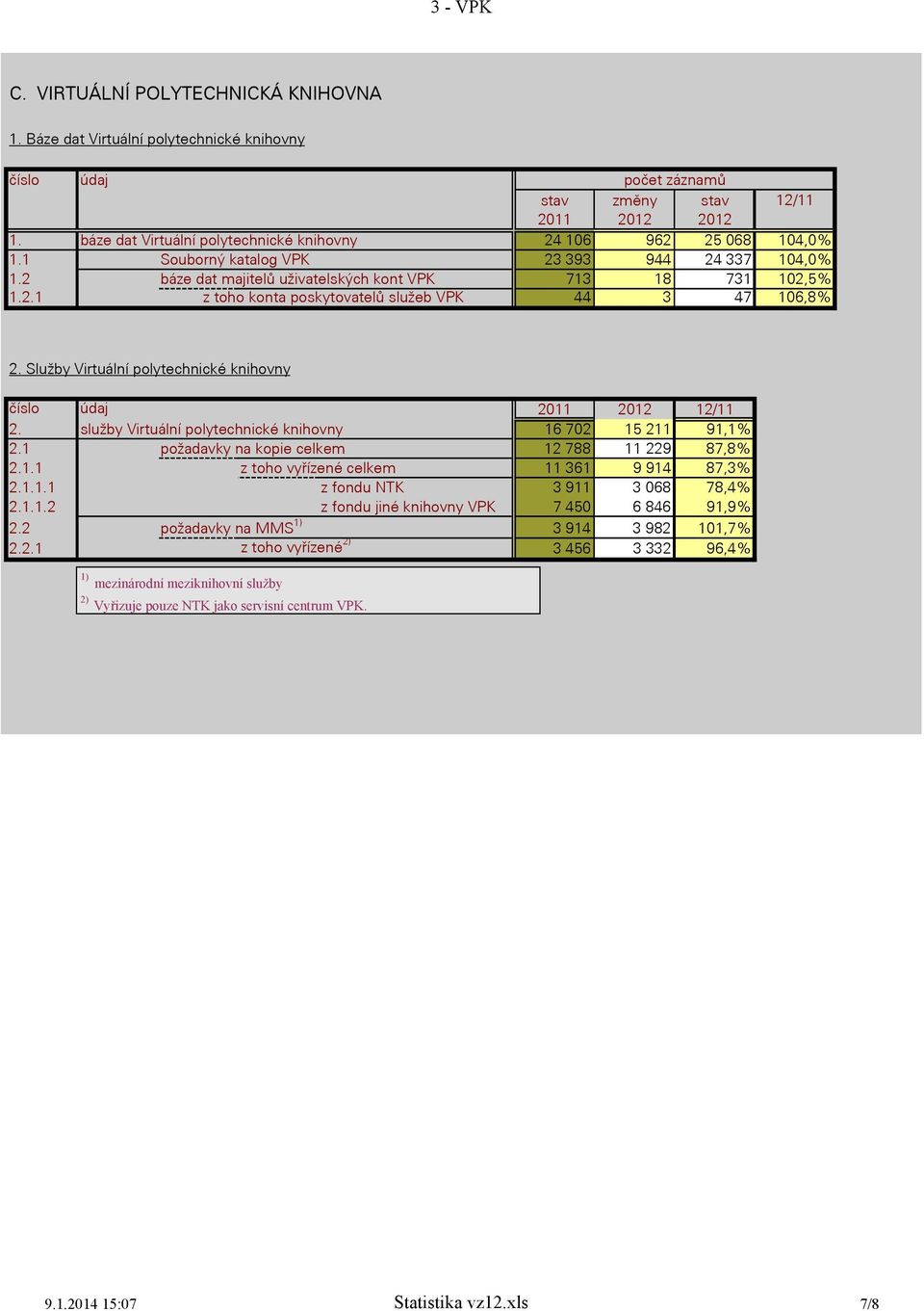 Služby Virtuální polytechnické knihovny 2. služby Virtuální polytechnické knihovny 16 702 15 211 91,1% 2.1 požadavky na kopie celkem 12 788 11 229 87,8% 2.1.1 z toho vyřízené celkem 11 361 9 914 87,3% 2.