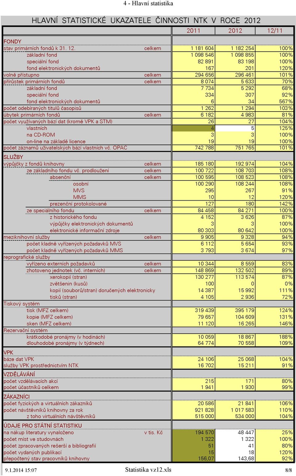 celkem 1 181 604 1 182 254 100% základní fond 1 098 546 1 098 855 100% speciální fond 82 891 83 198 100% fond elektronických dokumentů 167 201 120% volně přístupno celkem 294 656 296 461 101%