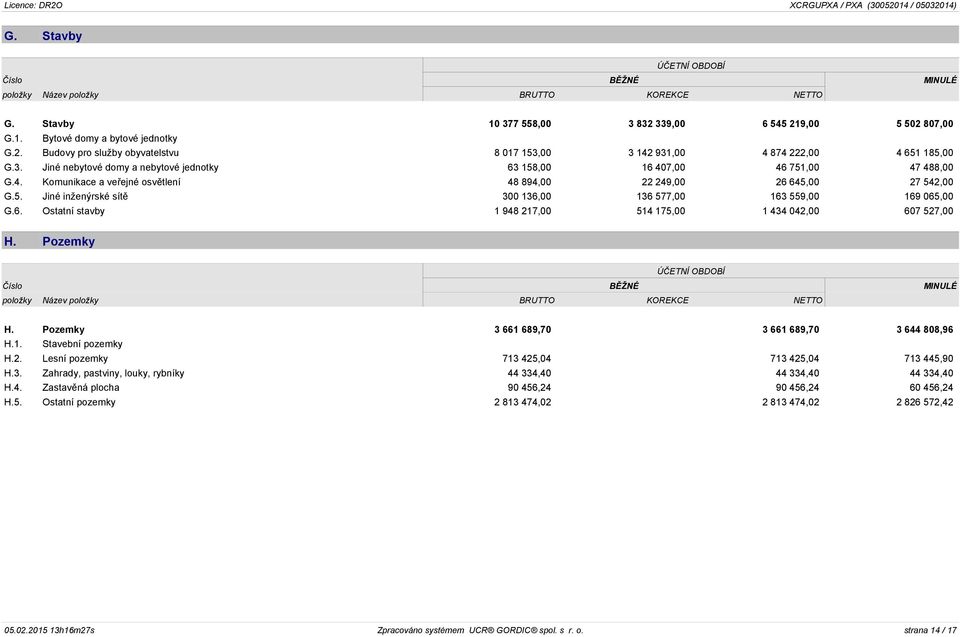 4. Komunikace a veřejné osvětlení 48 894,00 22 249,00 26 645,00 27 542,00 G.5. Jiné inženýrské sítě 300 136,00 136 577,00 163 559,00 169 065,00 G.6. Ostatní stavby 1 948 217,00 514 175,00 1 434 042,00 607 527,00 H.