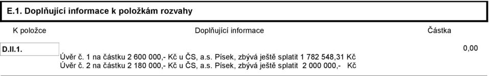 1 na částku 2 600 000,- Kč u ČS, a.s. Písek, zbývá ještě splatit 1 782 548,31 Kč Úvěr č.