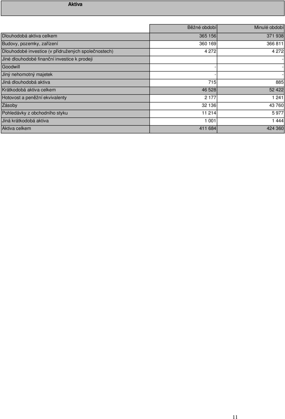 majetek - - Jiná dlouhodobá aktiva 715 885 Krátkodobá aktiva celkem 46 528 52 422 Hotovost a peněžní ekvivalenty 2 177 1 241