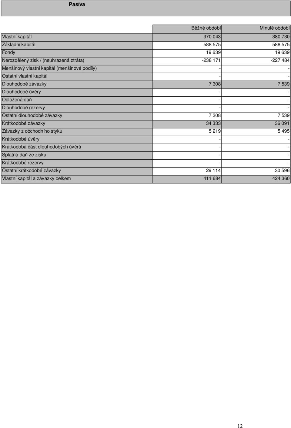 Dlouhodobé rezervy - - Ostatní dlouhodobé závazky 7 308 7 539 Krátkodobé závazky 34 333 36 091 Závazky z obchodního styku 5 219 5 495 Krátkodobé úvěry - -