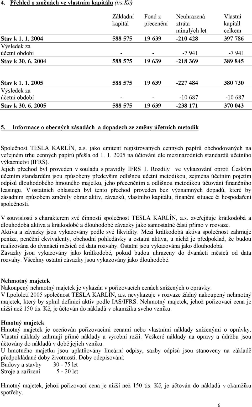 6. 2005 588 575 19 639-238 171 370 043 5. Informace o obecných zásadách a dopadech ze změny účetních metodik Společnost TESLA KARLÍN, a.s. jako emitent registrovaných cenných papírů obchodovaných na veřejném trhu cenných papírů přešla od 1.