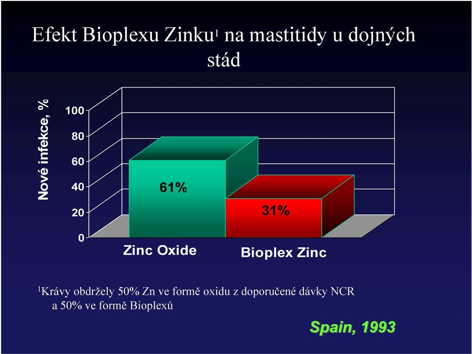 Bioplex Zinc 1 Krávy obdržely 50% Zn ve formě oxidu z