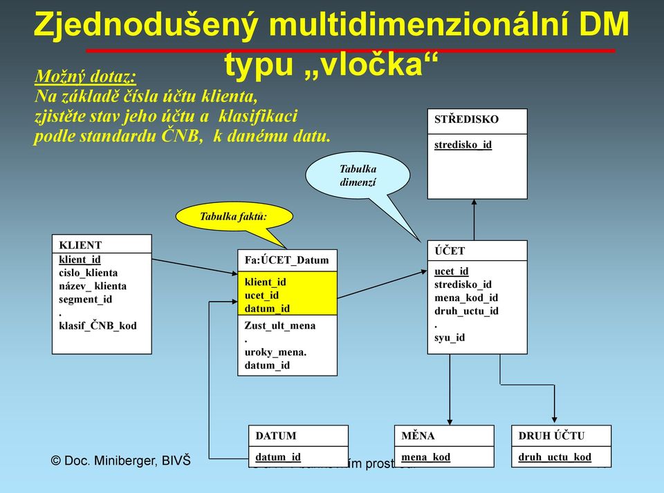 Tabulka dimenzí STŘEDISKO stredisko_id Tabulka faktů: KLIENT klient_id cislo_klienta název_ klienta segment_id.