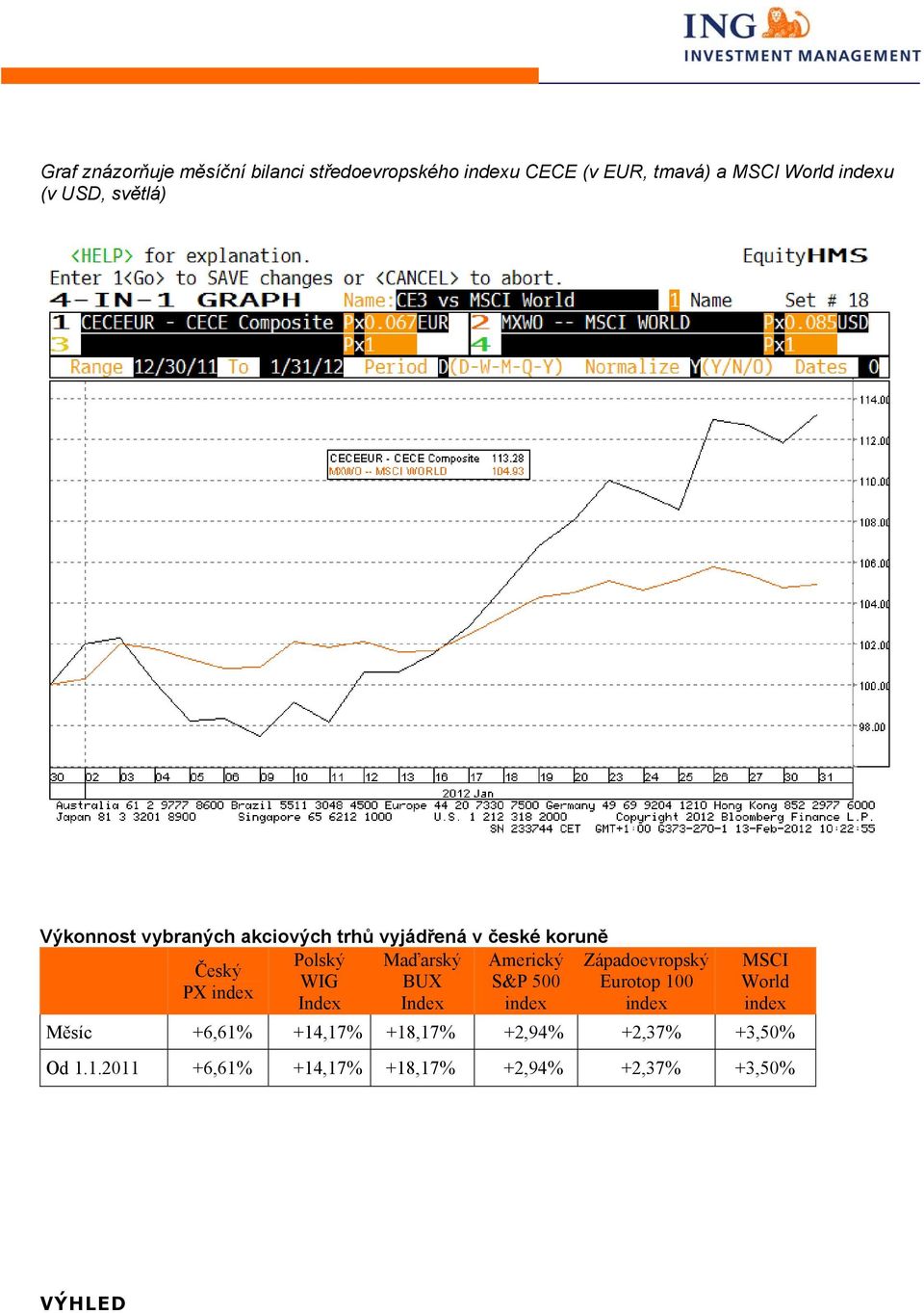 Západoevropský Český WIG BUX S&P 500 Eurotop 100 PX index Index Index index index MSCI World index