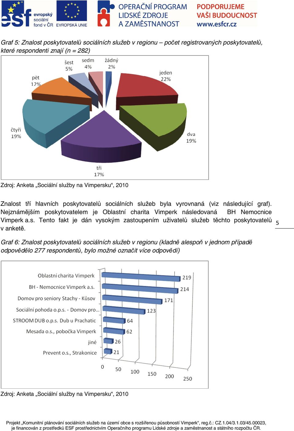 Graf 6: Znalost poskytovatel sociálních služeb v regionu (kladn alespo v jednom pípad odpovdlo 277 respondent, bylo možné oznait více odpovdí) Projekt Komunitní plánování sociálních služeb na