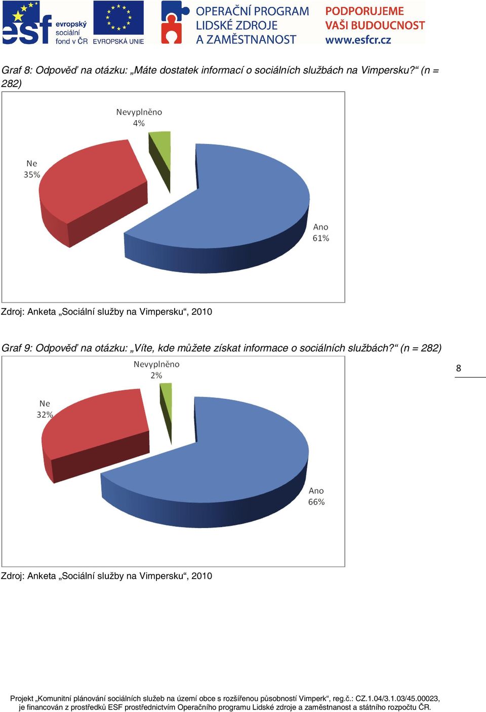 (n = 282) Projekt Komunitní plánování sociálních služeb na území obce s rozšíenou psobností Vimperk, reg.