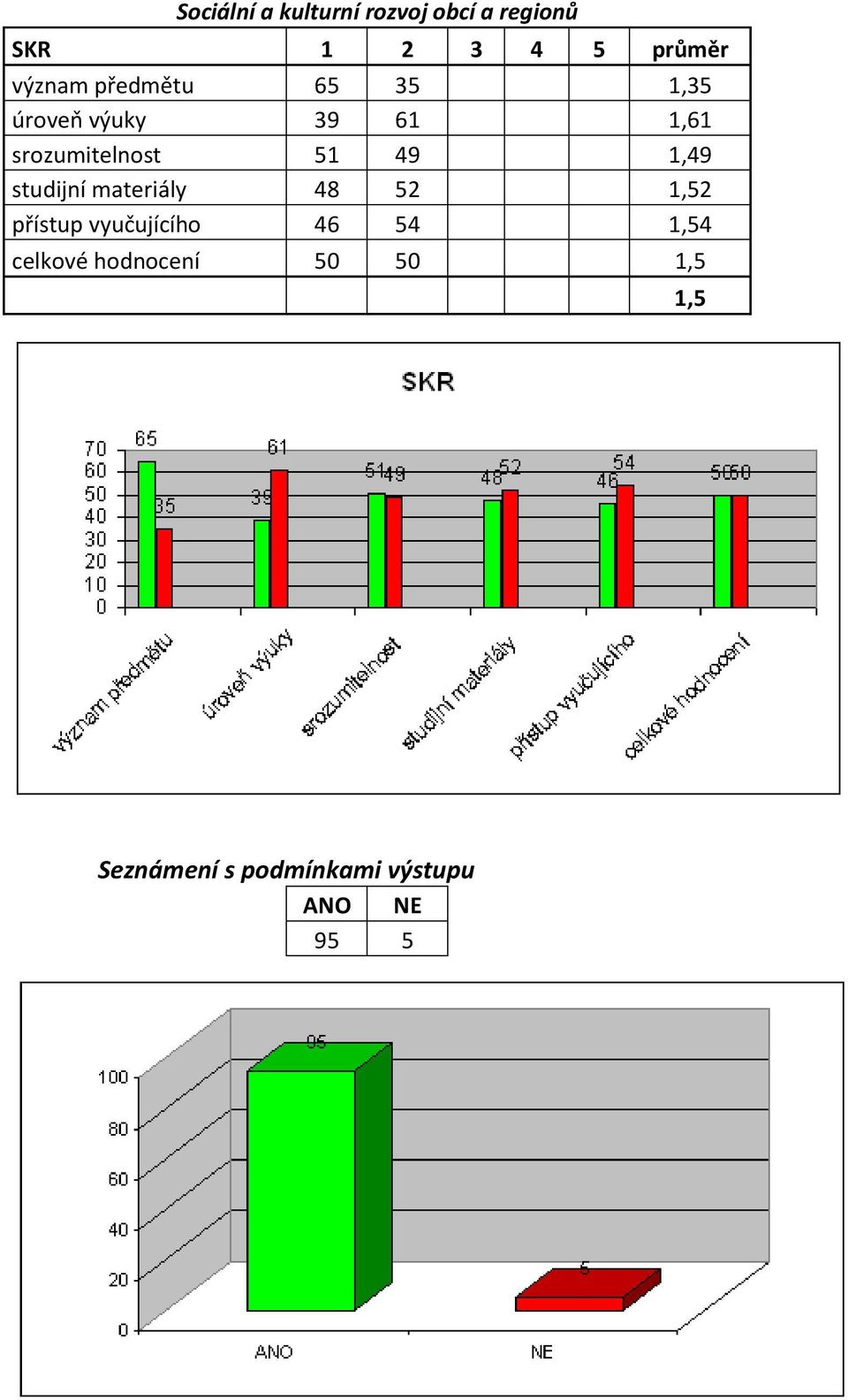 srozumitelnost 51 49 1,49 studijní materiály 48 52 1,52