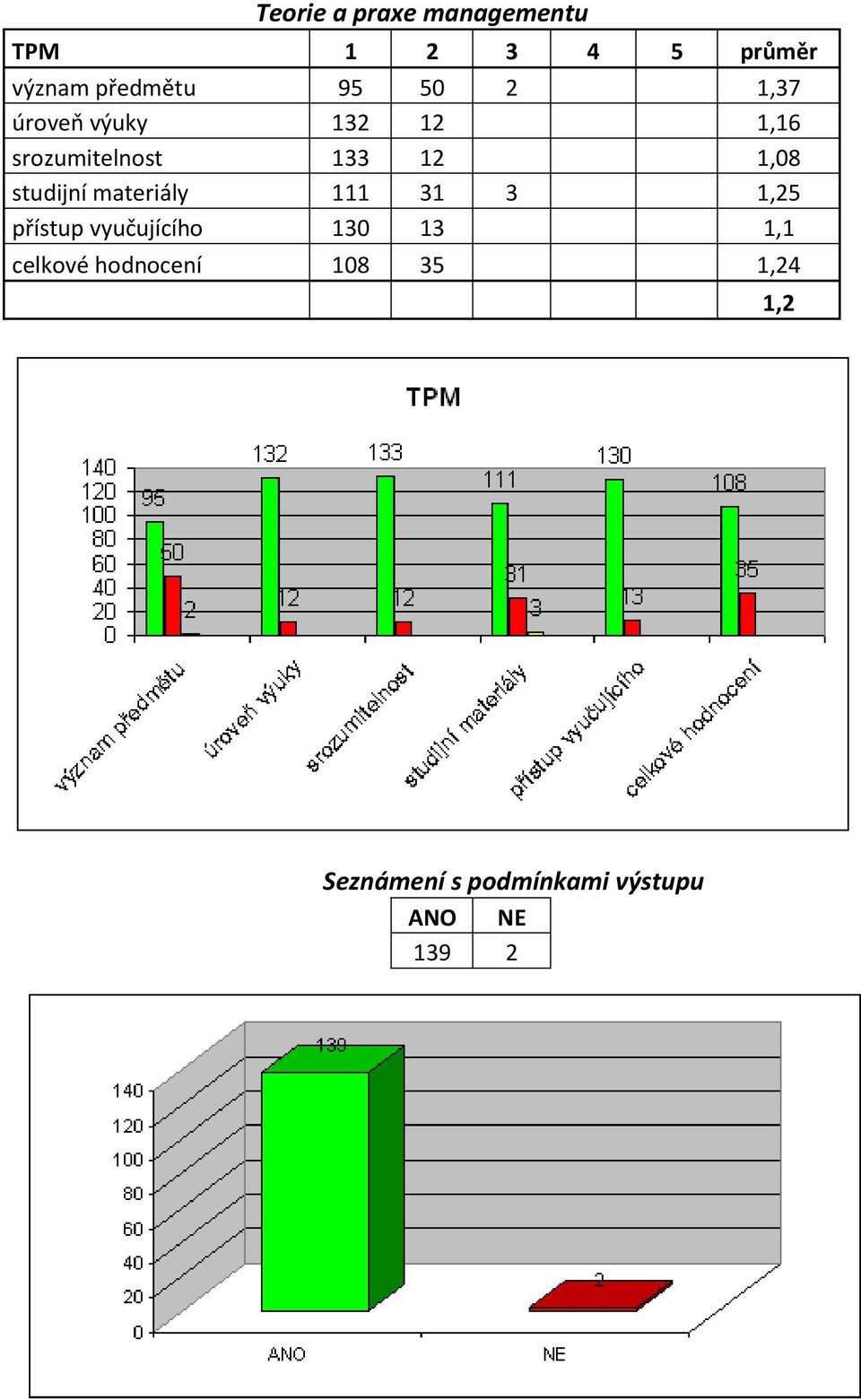 srozumitelnost 133 12 1,08 studijní materiály 111 31 3