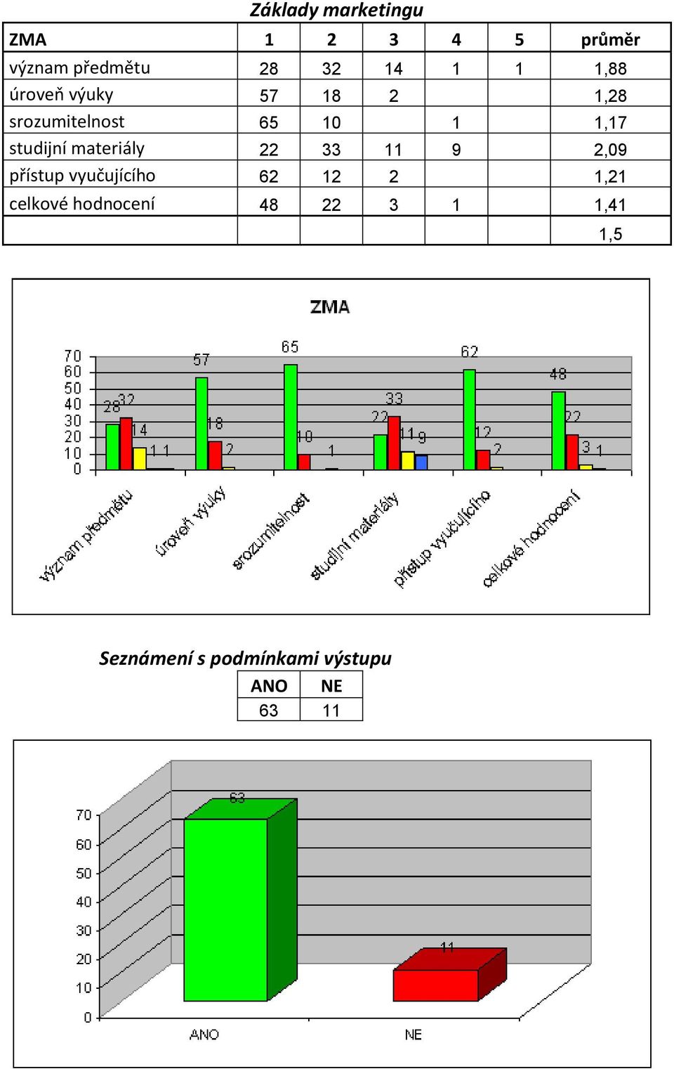 10 1 1,17 studijní materiály 22 33 11 9 2,09 přístup