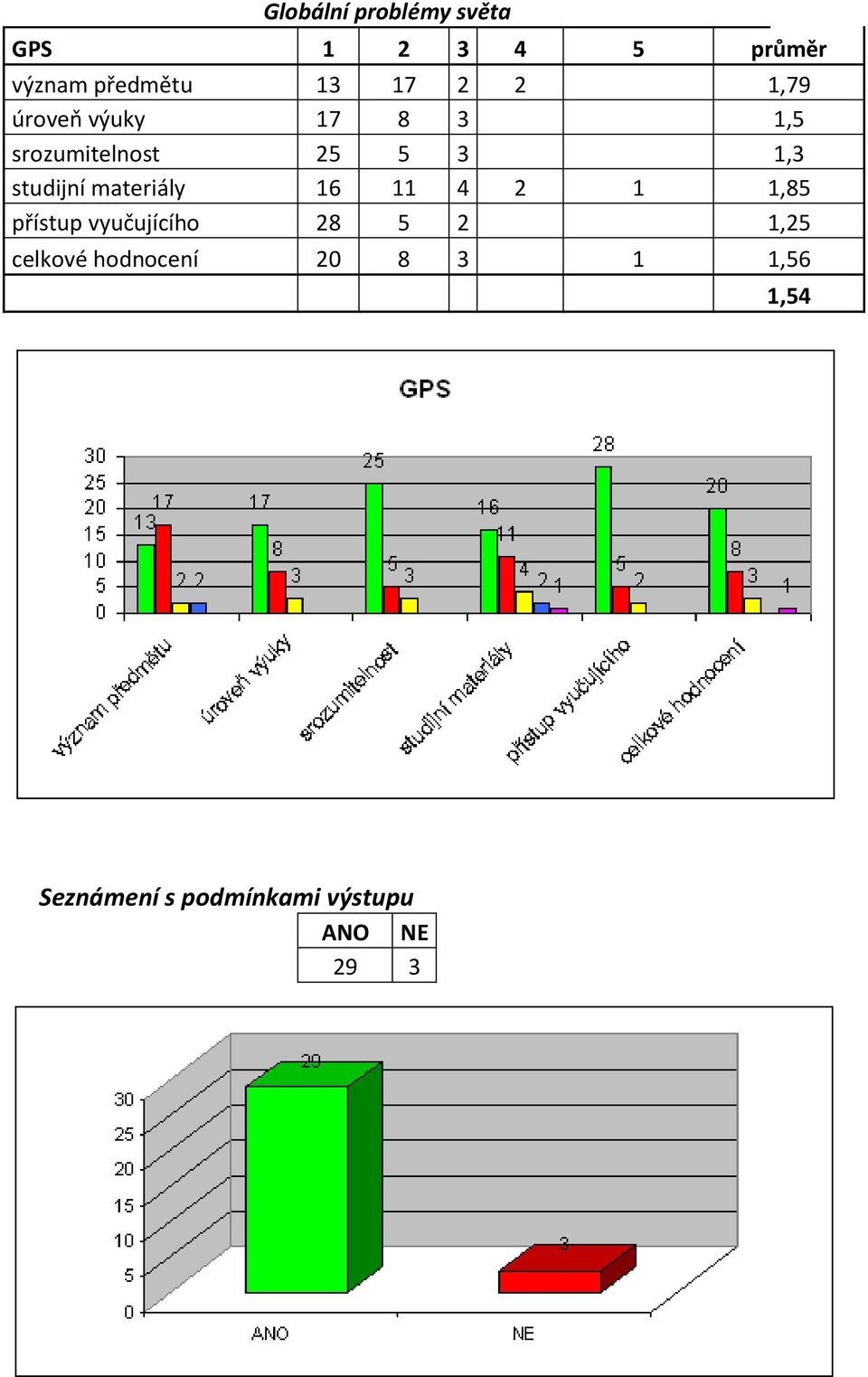 srozumitelnost 25 5 3 1,3 studijní materiály 16 11 4 2 1