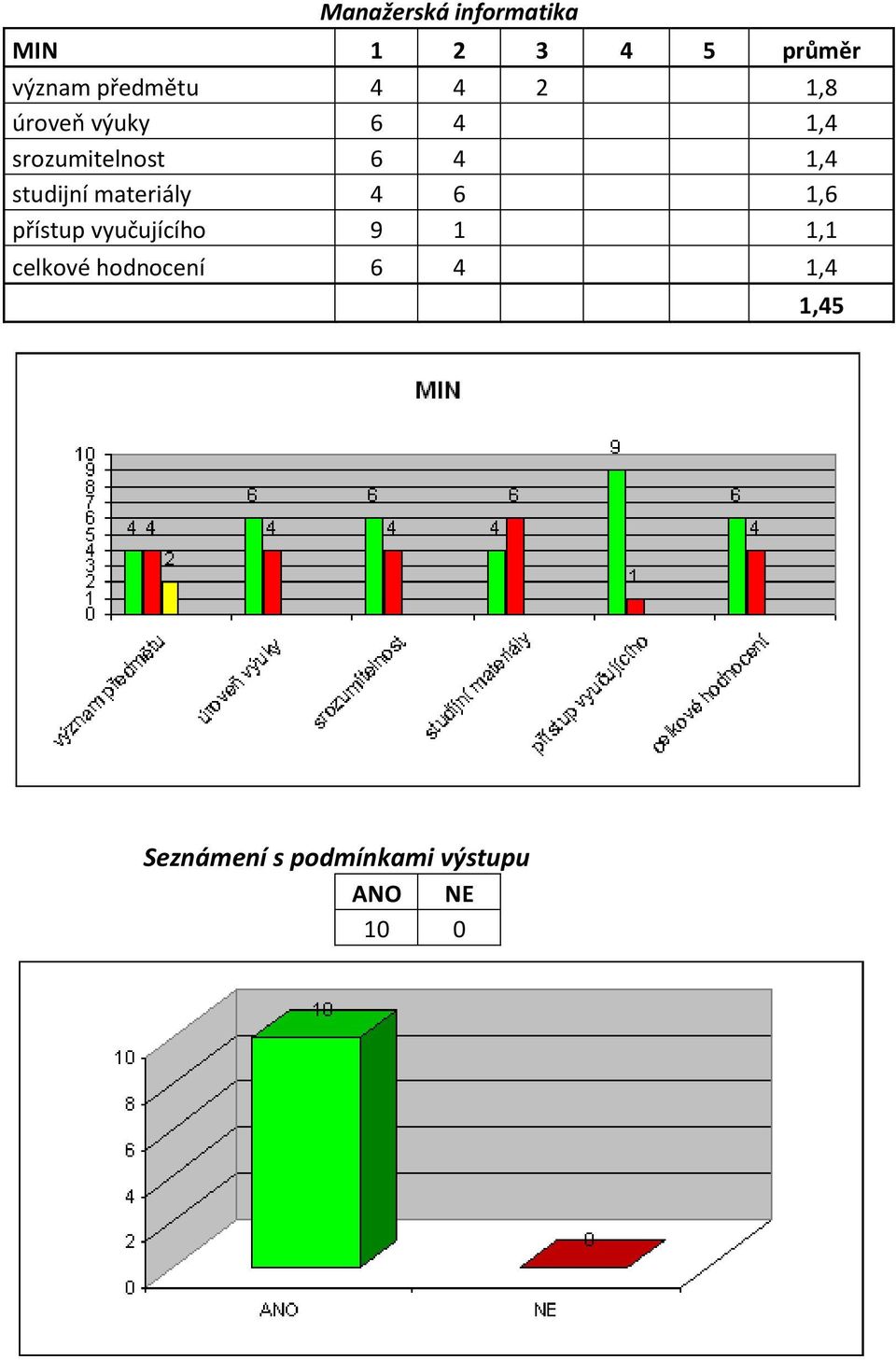 srozumitelnost 6 4 1,4 studijní materiály 4 6 1,6