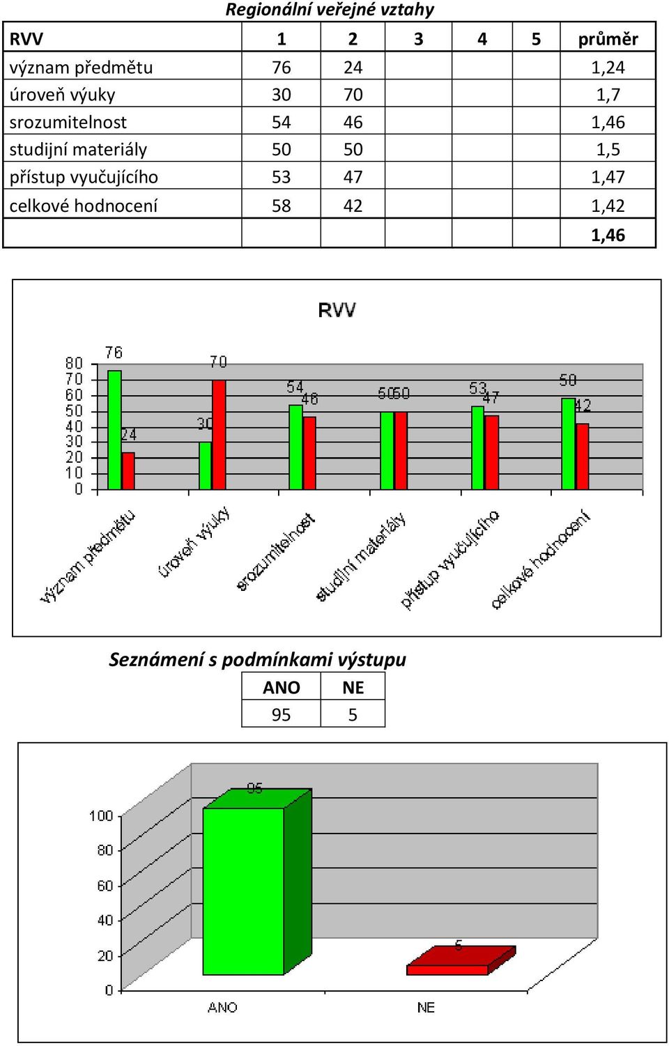 srozumitelnost 54 46 1,46 studijní materiály 50 50 1,5
