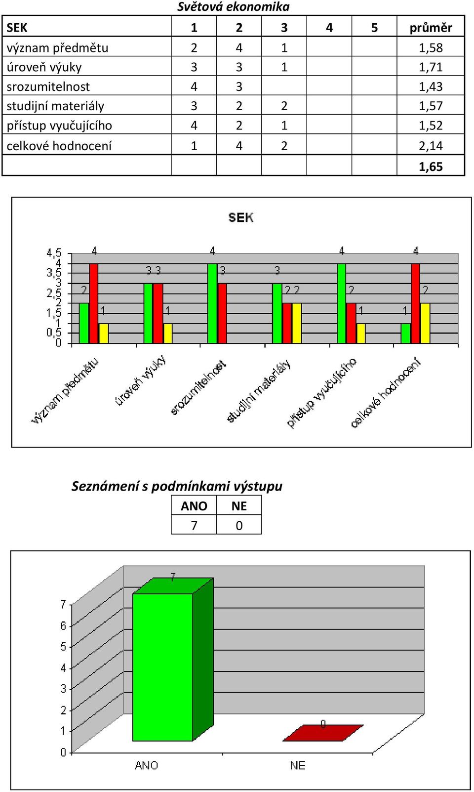 srozumitelnost 4 3 1,43 studijní materiály 3 2 2