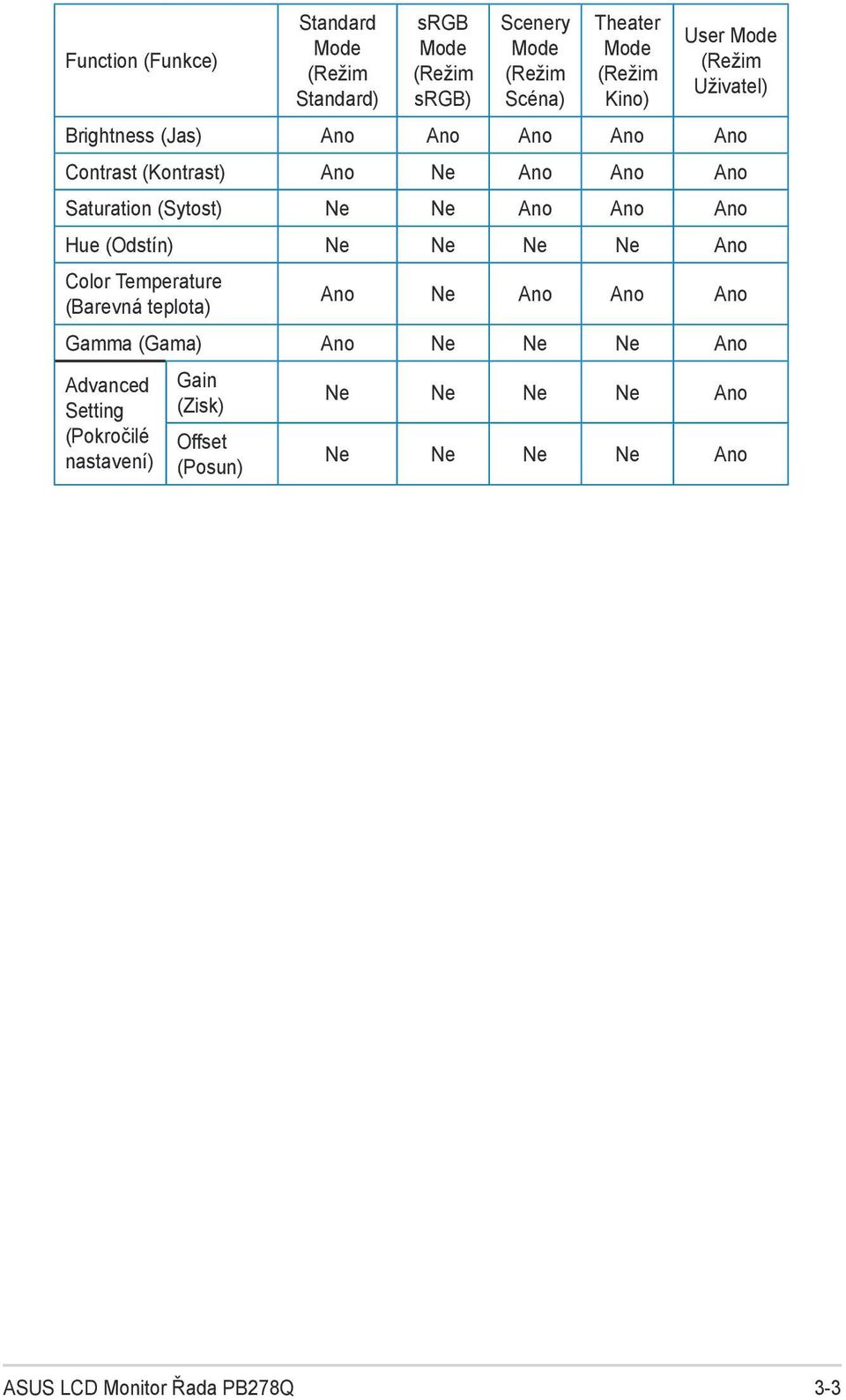 Ne Ano Ano Ano Hue (Odstín) Ne Ne Ne Ne Ano Color Temperature (Barevná teplota) Ano Ne Ano Ano Ano Gamma (Gama) Ano Ne Ne Ne