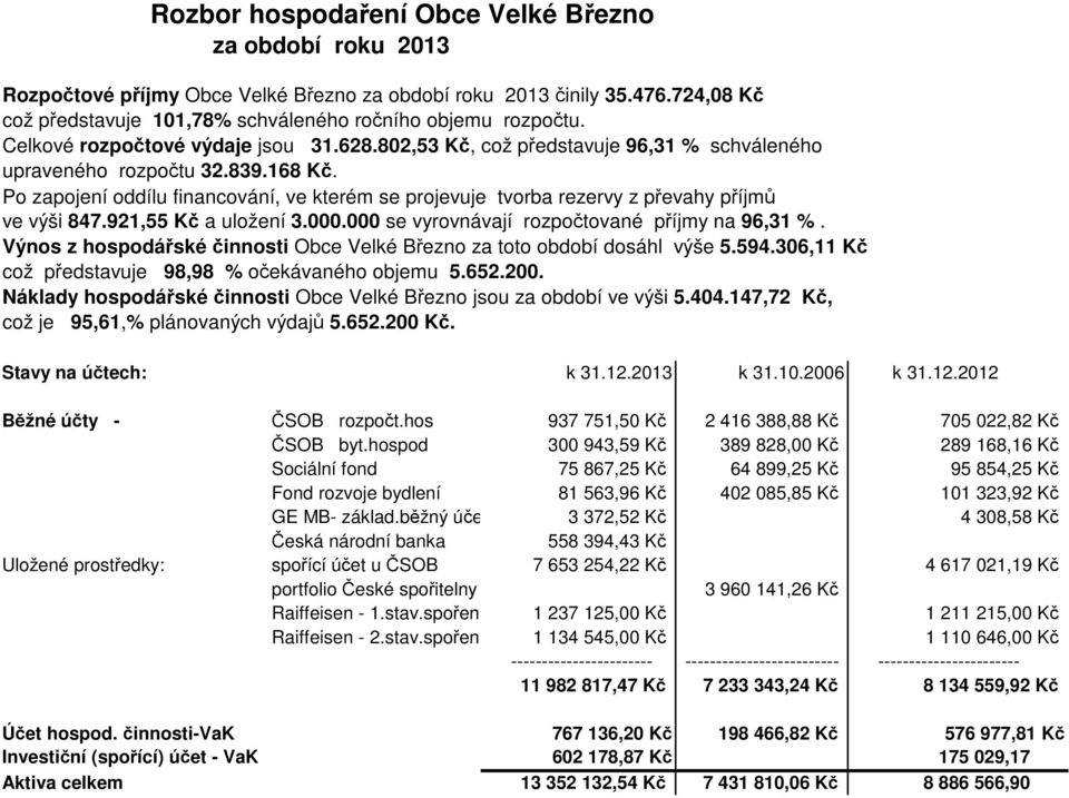 Po zapojení oddílu financování, ve kterém se projevuje tvorba rezervy z převahy příjmů ve výši 847.921,55 Kč a uložení 3.000.000 se vyrovnávají rozpočtované příjmy na 96,31 %.