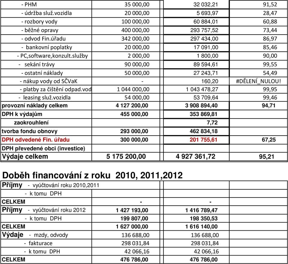 služby 2000,00 1 800,00 90,00 - sekání trávy 90000,00 89 594,61 99,55 - ostatní náklady 50000,00 27 243,71 54,49 - nákup vody od SČVaK - 160,20 #DĚLENÍ_NULOU! - platby za čištění odpad.