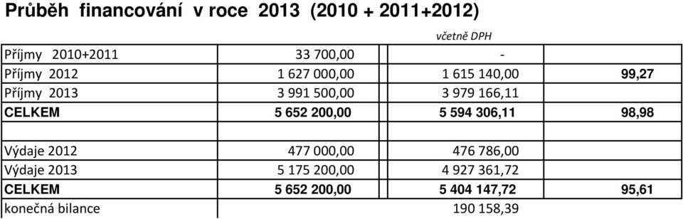 3979166,11 CELKEM 5 652 200,00 5 594 306,11 98,98 Výdaje 2012 477000,00 476786,00
