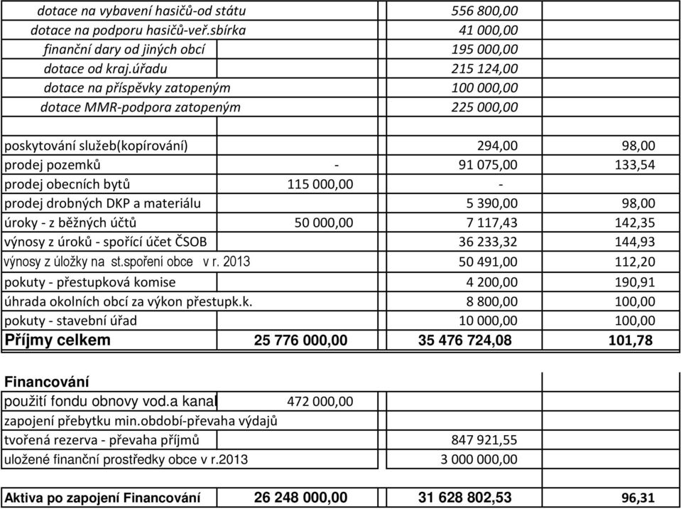 115000,00 - prodej drobných DKP a materiálu 5390,00 98,00 úroky - z běžných účtů 50000,00 7117,43 142,35 výnosy z úroků - spořící účet ČSOB 36233,32 144,93 výnosy z úložky na st.spoření obce v r.